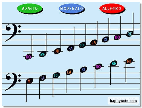 notas musicales clave fa