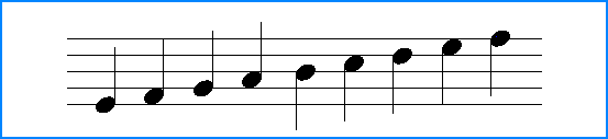 Music notes can be written on the lines and in the spaces of the staff.