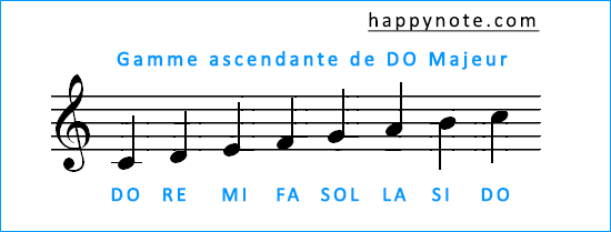 Les huit notes de la gamme ascendante de Do majeur en clé de sol. DO RE MI FA SOL LA SI DO.