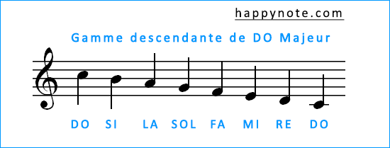 Les huit notes de la gamme de Do majeur descendante. DO SI LA SOL FA MI RE DO.