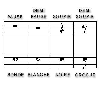 La pause est le silence de la ronde, la demi-pause le silence de la blanche, le soupir le silence de la noire, le demi-soupir le silence de la croche