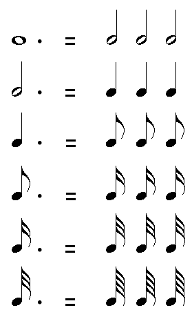Une ronde pointée = 3 blanches, une blanche pointée = 3 noires, une noire pointée = 3 croches...